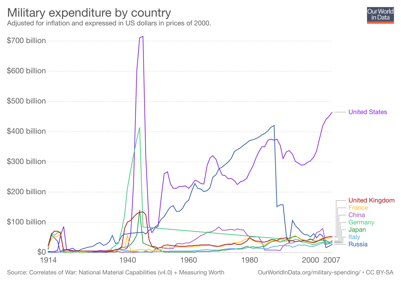 military expenditure by country